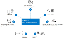 [Blog] Zero Trust Architecture for 6G